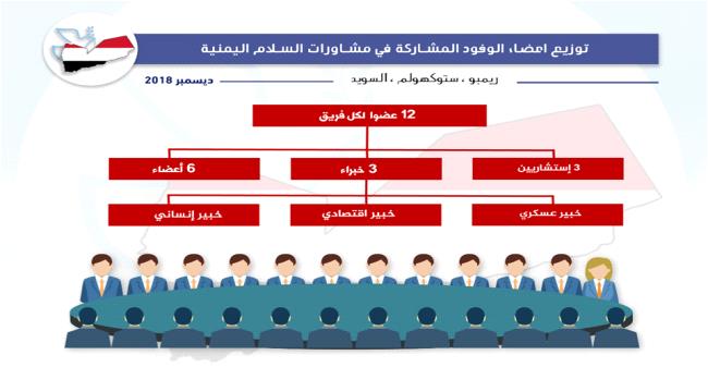 
                     (#انفوجرافيك) توزيع الوفود المشاركة في مشاورات السلام اليمنية