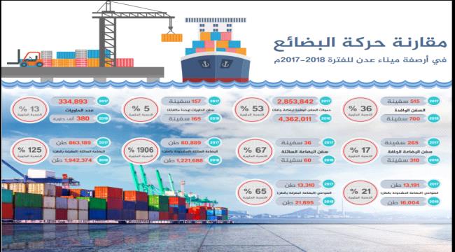 
                     ميناء عدن يحقق  العام 2018 مناولة مرتفعة هي الأكبر خلال ثمان سنوات 